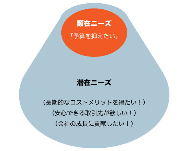 顕在ニーズと潜在ニーズの図