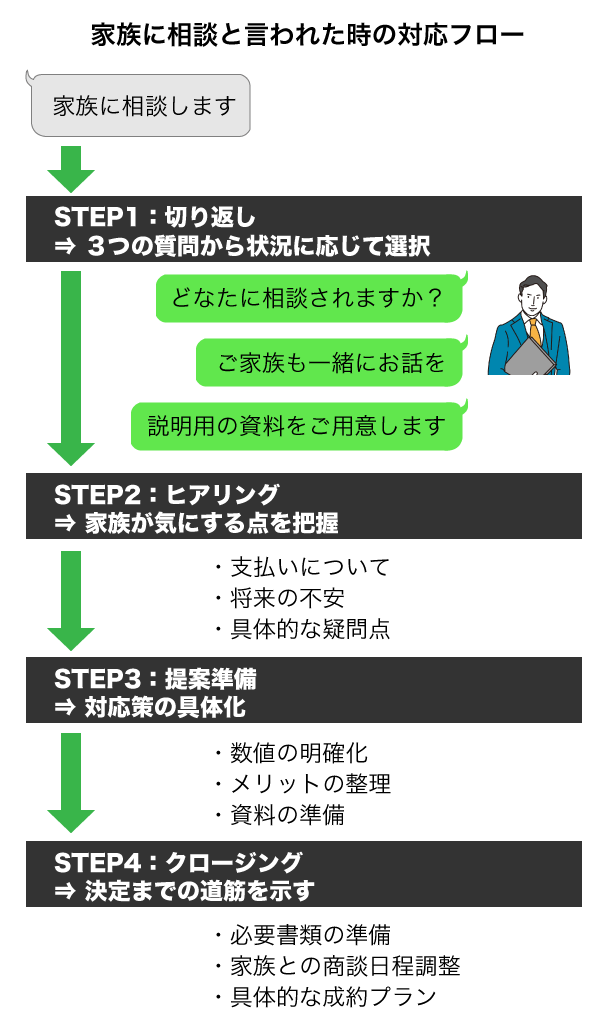 家族に相談と言われた時の対応フロー