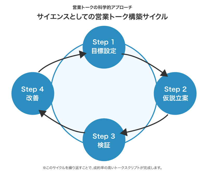 サイエンスとしての営業トーク構築サイクル