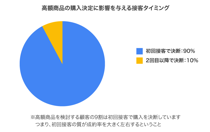 初回接客の重要性を示す円グラフ