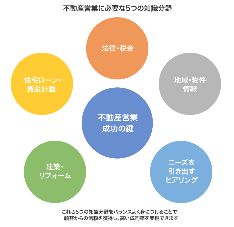 不動産営業に必要な5つの知識分野