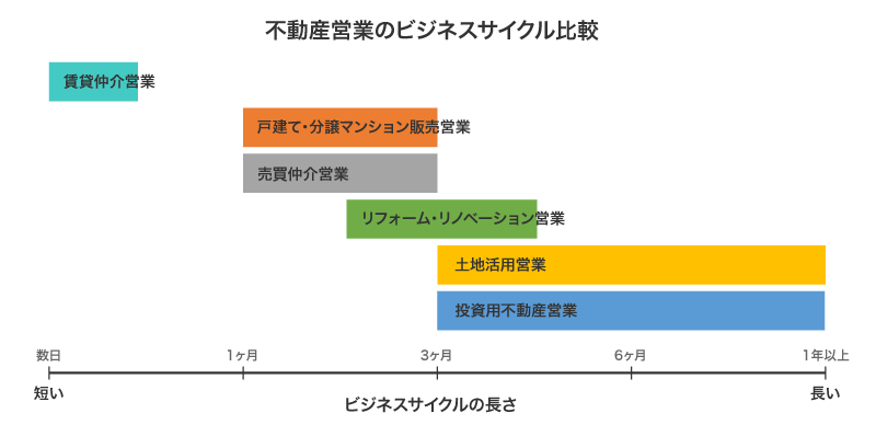 不動産営業のビジネスサイクル比較図