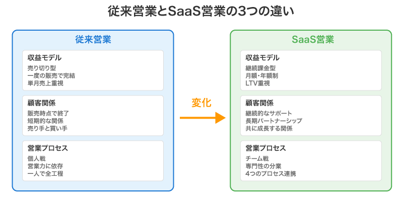 従来営業とSaaS営業の比較図