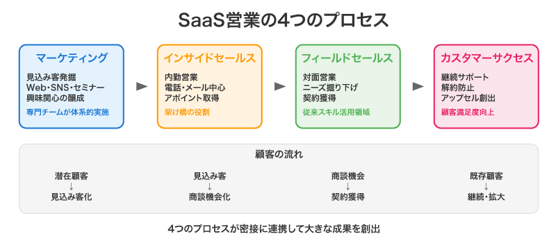 SaaS営業の4つのプロセス