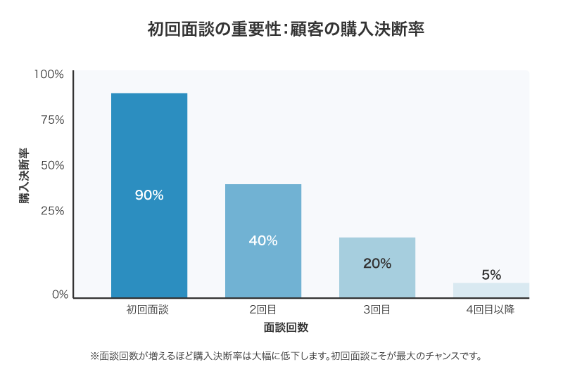初回面談の重要性:顧客の購入決断率
