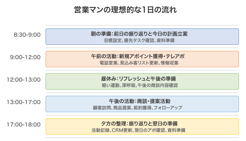 営業マンの理想的な1日の流れ