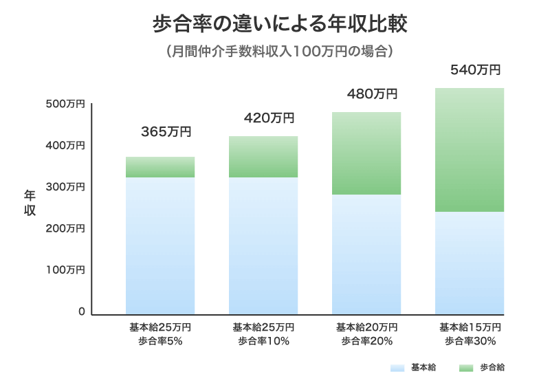 歩合率の違いによる年収比較
