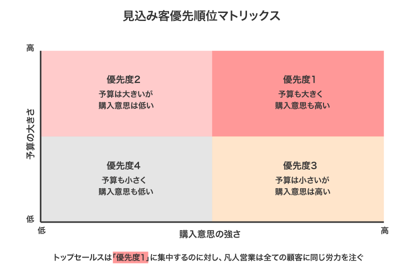 見込み客優先順位マトリックス