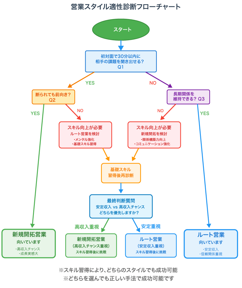 営業スタイル適性診断フローチャート