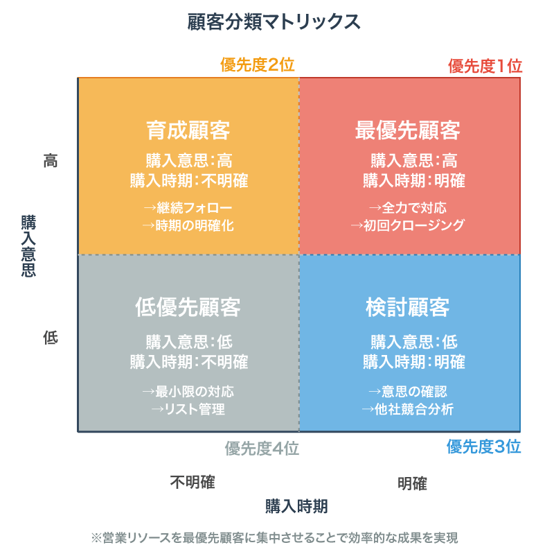 顧客分類マトリックス - 購入意思(高/低)×購入時期(明確/不明確)の4象限